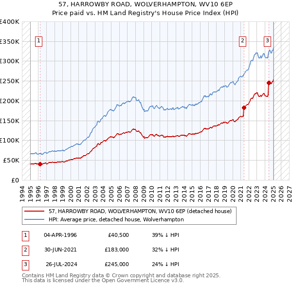 57, HARROWBY ROAD, WOLVERHAMPTON, WV10 6EP: Price paid vs HM Land Registry's House Price Index