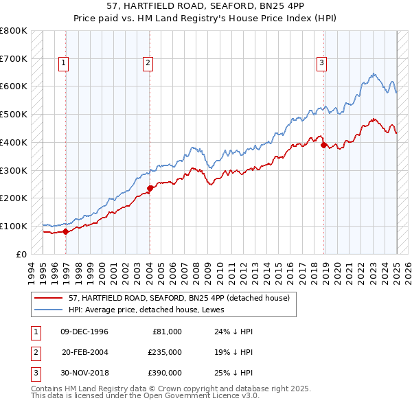57, HARTFIELD ROAD, SEAFORD, BN25 4PP: Price paid vs HM Land Registry's House Price Index