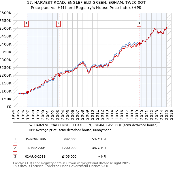 57, HARVEST ROAD, ENGLEFIELD GREEN, EGHAM, TW20 0QT: Price paid vs HM Land Registry's House Price Index