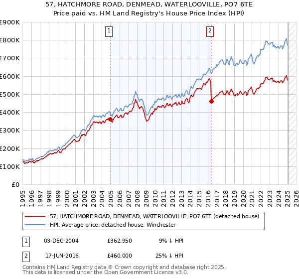 57, HATCHMORE ROAD, DENMEAD, WATERLOOVILLE, PO7 6TE: Price paid vs HM Land Registry's House Price Index