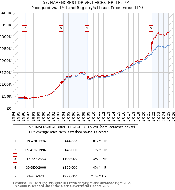 57, HAVENCREST DRIVE, LEICESTER, LE5 2AL: Price paid vs HM Land Registry's House Price Index