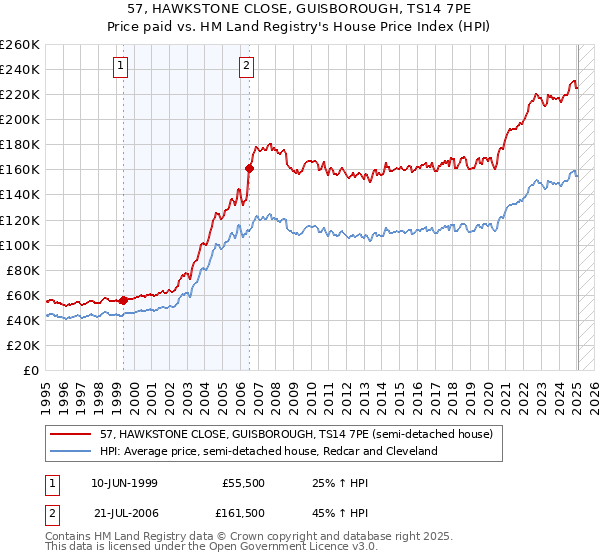 57, HAWKSTONE CLOSE, GUISBOROUGH, TS14 7PE: Price paid vs HM Land Registry's House Price Index