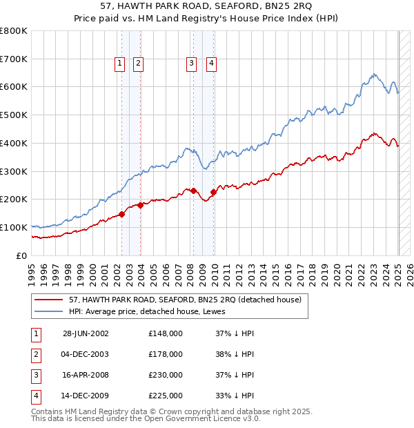 57, HAWTH PARK ROAD, SEAFORD, BN25 2RQ: Price paid vs HM Land Registry's House Price Index