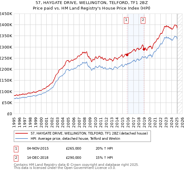 57, HAYGATE DRIVE, WELLINGTON, TELFORD, TF1 2BZ: Price paid vs HM Land Registry's House Price Index