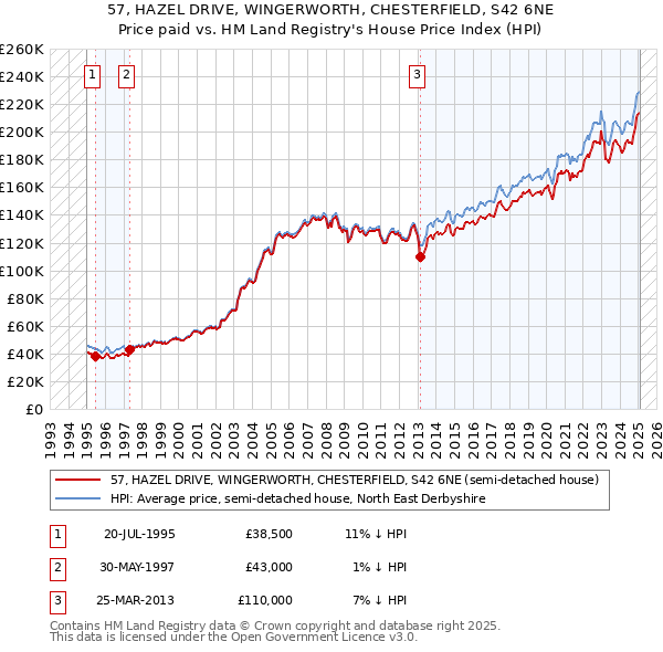 57, HAZEL DRIVE, WINGERWORTH, CHESTERFIELD, S42 6NE: Price paid vs HM Land Registry's House Price Index