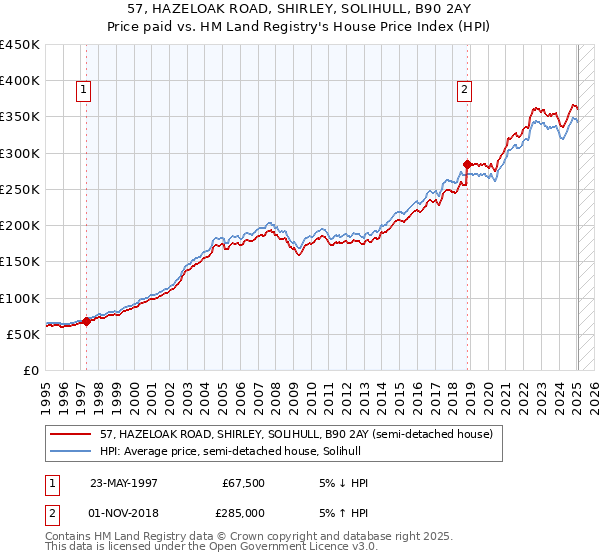 57, HAZELOAK ROAD, SHIRLEY, SOLIHULL, B90 2AY: Price paid vs HM Land Registry's House Price Index