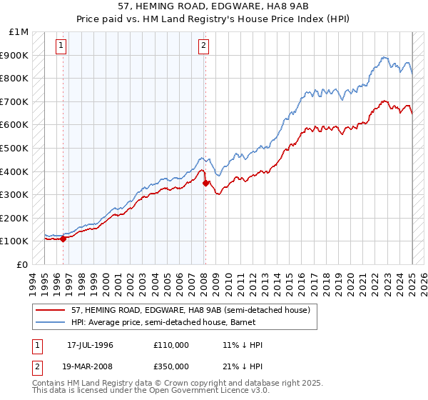 57, HEMING ROAD, EDGWARE, HA8 9AB: Price paid vs HM Land Registry's House Price Index