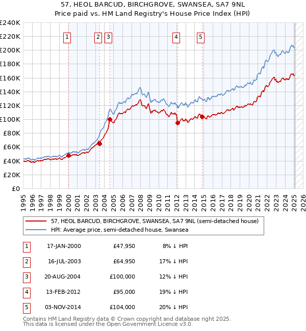 57, HEOL BARCUD, BIRCHGROVE, SWANSEA, SA7 9NL: Price paid vs HM Land Registry's House Price Index