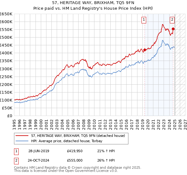 57, HERITAGE WAY, BRIXHAM, TQ5 9FN: Price paid vs HM Land Registry's House Price Index