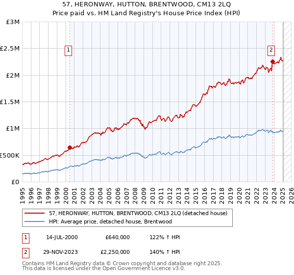 57, HERONWAY, HUTTON, BRENTWOOD, CM13 2LQ: Price paid vs HM Land Registry's House Price Index
