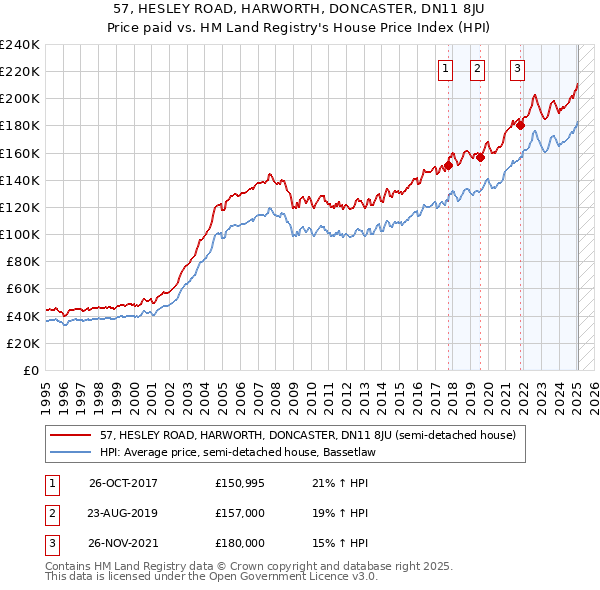 57, HESLEY ROAD, HARWORTH, DONCASTER, DN11 8JU: Price paid vs HM Land Registry's House Price Index