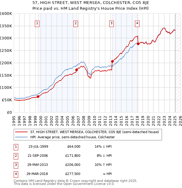 57, HIGH STREET, WEST MERSEA, COLCHESTER, CO5 8JE: Price paid vs HM Land Registry's House Price Index