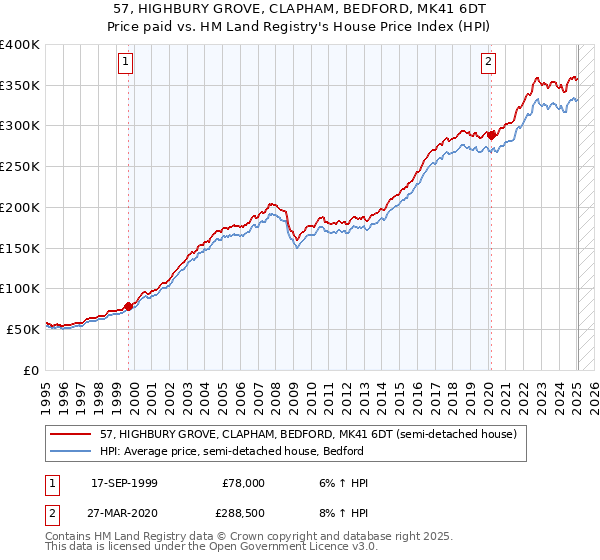 57, HIGHBURY GROVE, CLAPHAM, BEDFORD, MK41 6DT: Price paid vs HM Land Registry's House Price Index