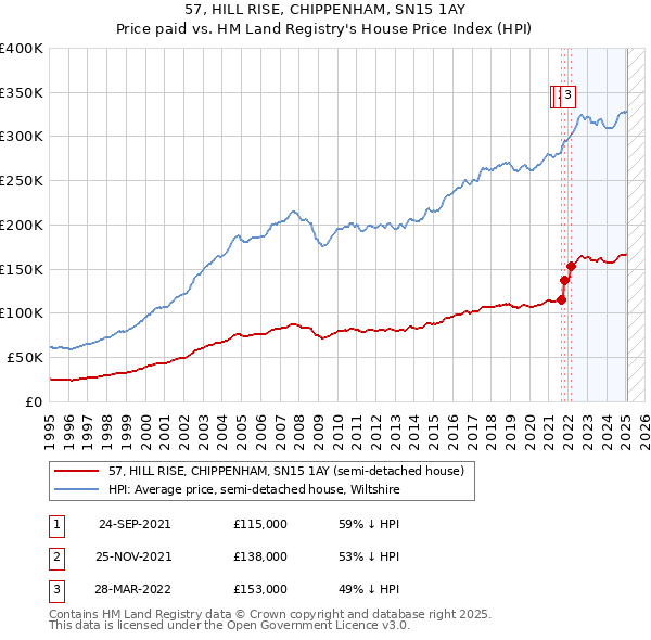 57, HILL RISE, CHIPPENHAM, SN15 1AY: Price paid vs HM Land Registry's House Price Index