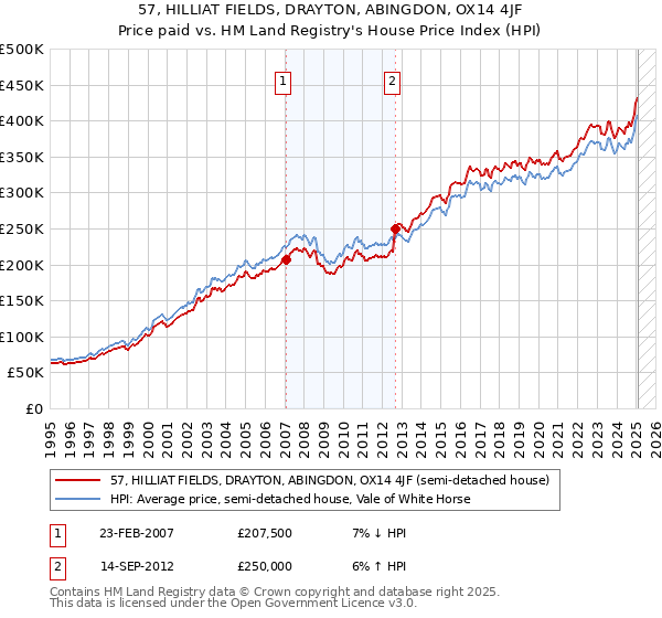 57, HILLIAT FIELDS, DRAYTON, ABINGDON, OX14 4JF: Price paid vs HM Land Registry's House Price Index