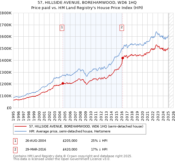 57, HILLSIDE AVENUE, BOREHAMWOOD, WD6 1HQ: Price paid vs HM Land Registry's House Price Index