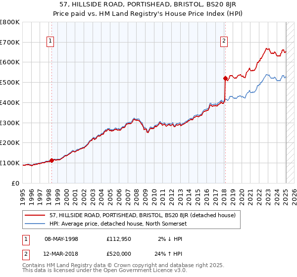 57, HILLSIDE ROAD, PORTISHEAD, BRISTOL, BS20 8JR: Price paid vs HM Land Registry's House Price Index