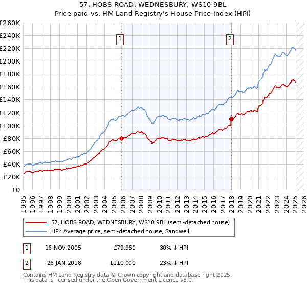 57, HOBS ROAD, WEDNESBURY, WS10 9BL: Price paid vs HM Land Registry's House Price Index