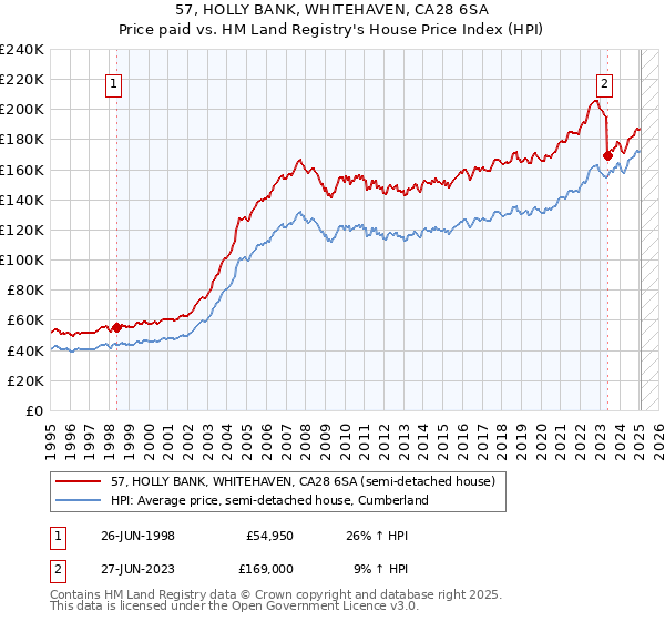 57, HOLLY BANK, WHITEHAVEN, CA28 6SA: Price paid vs HM Land Registry's House Price Index