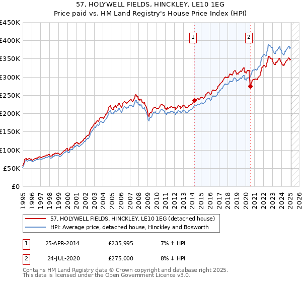 57, HOLYWELL FIELDS, HINCKLEY, LE10 1EG: Price paid vs HM Land Registry's House Price Index