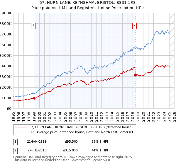 57, HURN LANE, KEYNSHAM, BRISTOL, BS31 1RS: Price paid vs HM Land Registry's House Price Index
