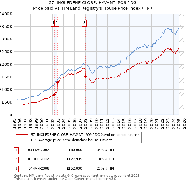 57, INGLEDENE CLOSE, HAVANT, PO9 1DG: Price paid vs HM Land Registry's House Price Index
