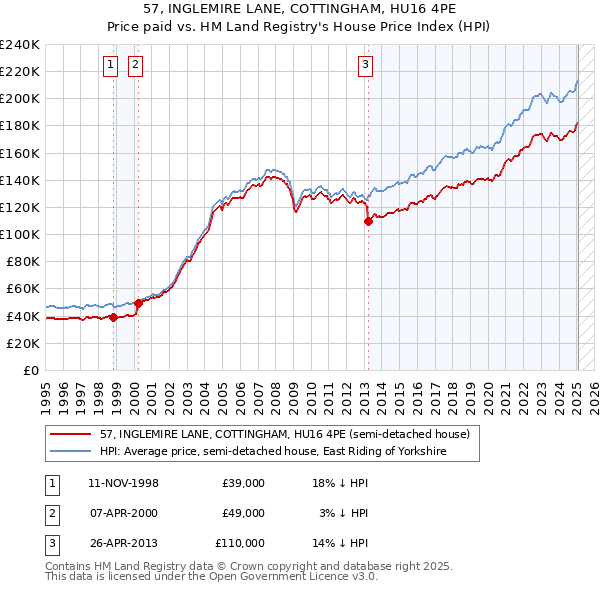 57, INGLEMIRE LANE, COTTINGHAM, HU16 4PE: Price paid vs HM Land Registry's House Price Index