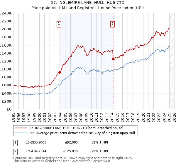 57, INGLEMIRE LANE, HULL, HU6 7TD: Price paid vs HM Land Registry's House Price Index