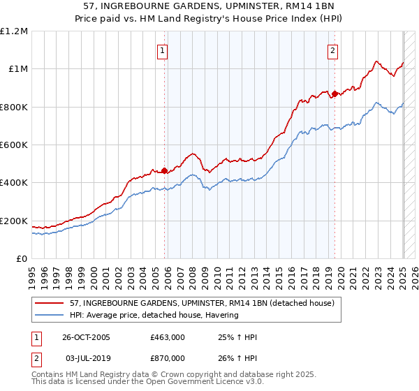 57, INGREBOURNE GARDENS, UPMINSTER, RM14 1BN: Price paid vs HM Land Registry's House Price Index