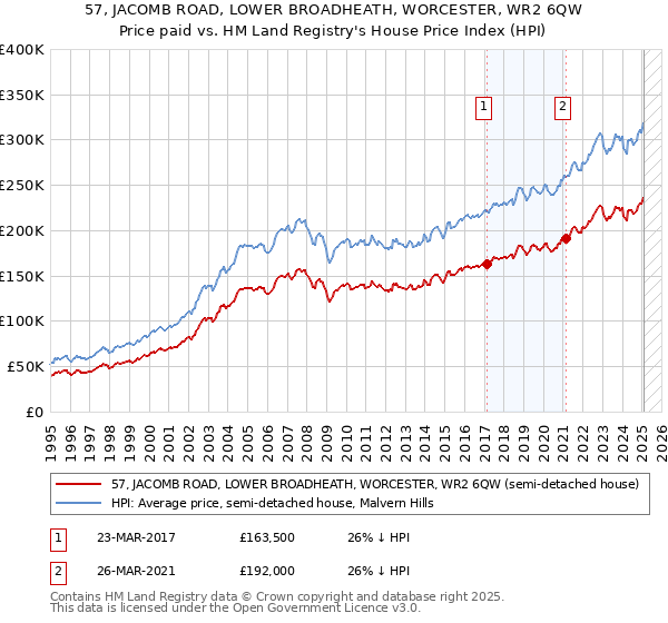 57, JACOMB ROAD, LOWER BROADHEATH, WORCESTER, WR2 6QW: Price paid vs HM Land Registry's House Price Index