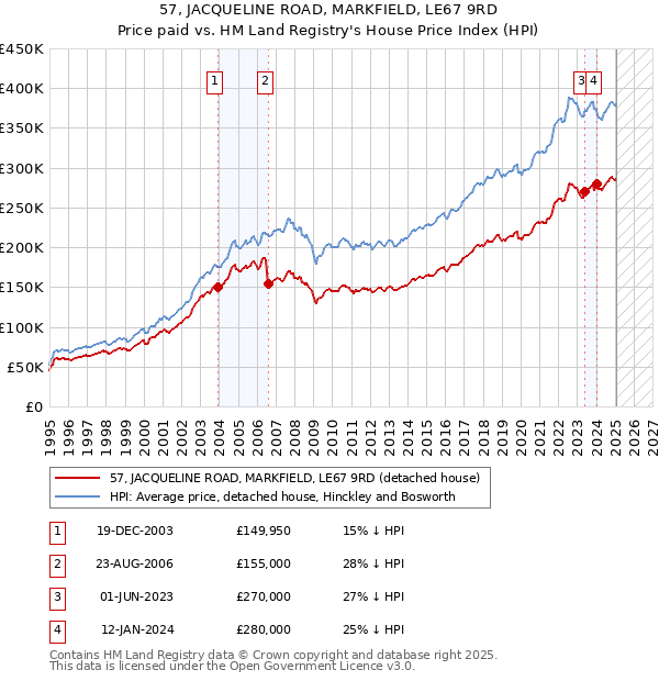 57, JACQUELINE ROAD, MARKFIELD, LE67 9RD: Price paid vs HM Land Registry's House Price Index