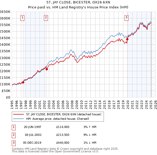 57, JAY CLOSE, BICESTER, OX26 6XN: Price paid vs HM Land Registry's House Price Index