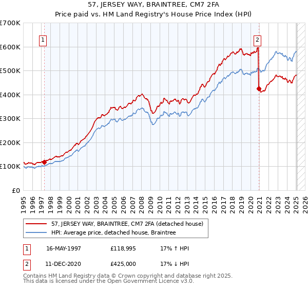 57, JERSEY WAY, BRAINTREE, CM7 2FA: Price paid vs HM Land Registry's House Price Index