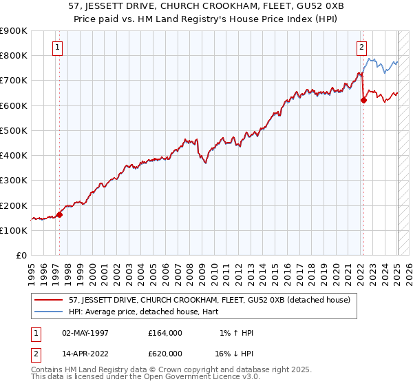 57, JESSETT DRIVE, CHURCH CROOKHAM, FLEET, GU52 0XB: Price paid vs HM Land Registry's House Price Index
