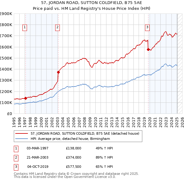 57, JORDAN ROAD, SUTTON COLDFIELD, B75 5AE: Price paid vs HM Land Registry's House Price Index
