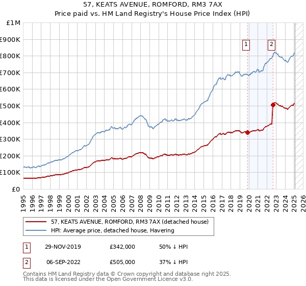 57, KEATS AVENUE, ROMFORD, RM3 7AX: Price paid vs HM Land Registry's House Price Index