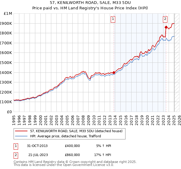 57, KENILWORTH ROAD, SALE, M33 5DU: Price paid vs HM Land Registry's House Price Index