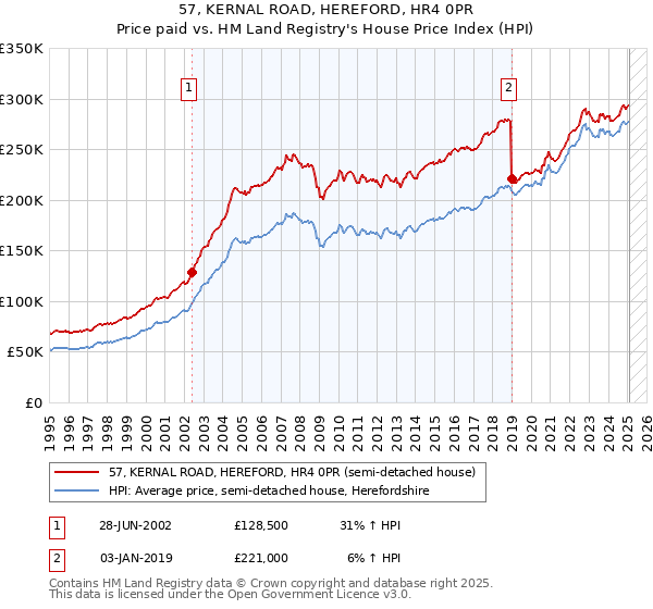 57, KERNAL ROAD, HEREFORD, HR4 0PR: Price paid vs HM Land Registry's House Price Index