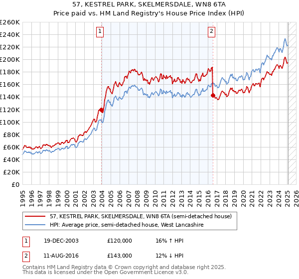 57, KESTREL PARK, SKELMERSDALE, WN8 6TA: Price paid vs HM Land Registry's House Price Index