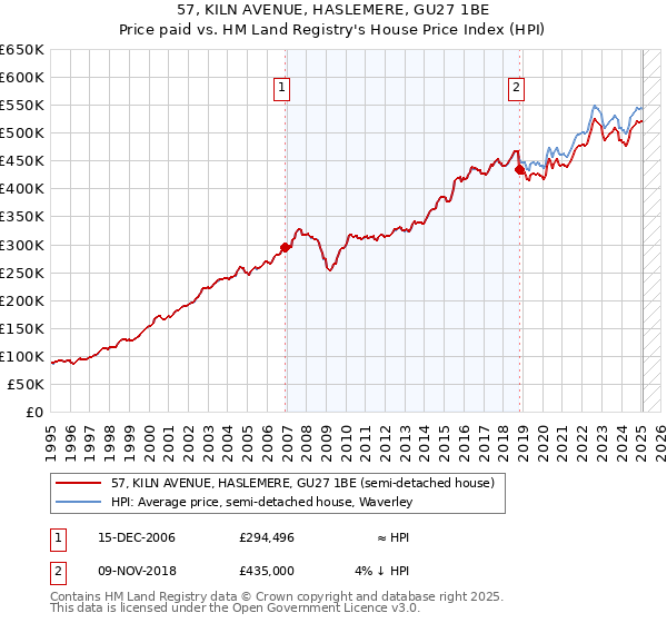 57, KILN AVENUE, HASLEMERE, GU27 1BE: Price paid vs HM Land Registry's House Price Index