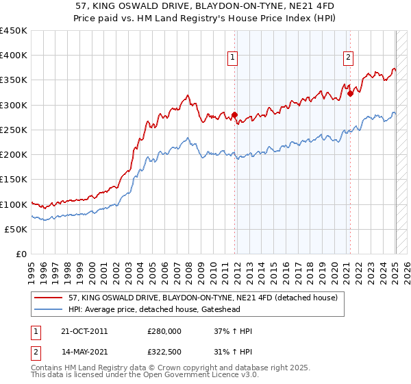 57, KING OSWALD DRIVE, BLAYDON-ON-TYNE, NE21 4FD: Price paid vs HM Land Registry's House Price Index