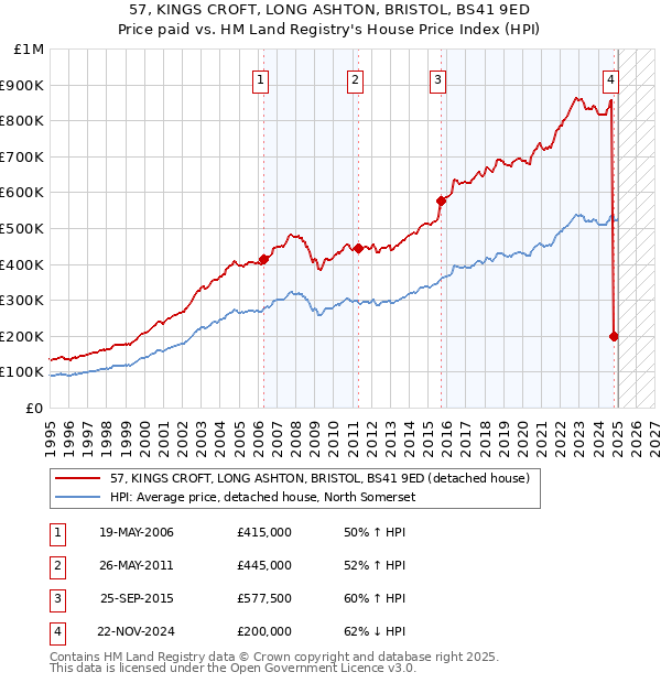 57, KINGS CROFT, LONG ASHTON, BRISTOL, BS41 9ED: Price paid vs HM Land Registry's House Price Index