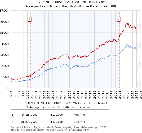 57, KINGS DRIVE, EASTBOURNE, BN21 2NY: Price paid vs HM Land Registry's House Price Index
