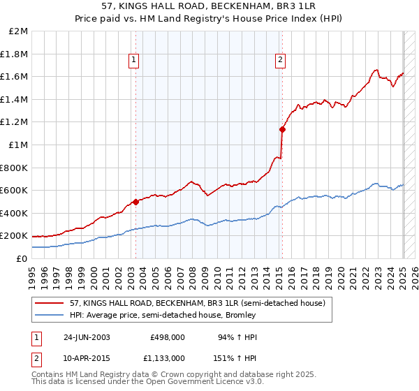 57, KINGS HALL ROAD, BECKENHAM, BR3 1LR: Price paid vs HM Land Registry's House Price Index