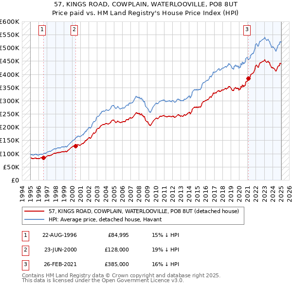 57, KINGS ROAD, COWPLAIN, WATERLOOVILLE, PO8 8UT: Price paid vs HM Land Registry's House Price Index