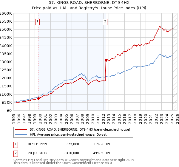 57, KINGS ROAD, SHERBORNE, DT9 4HX: Price paid vs HM Land Registry's House Price Index