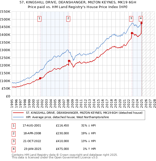 57, KINGSHILL DRIVE, DEANSHANGER, MILTON KEYNES, MK19 6GH: Price paid vs HM Land Registry's House Price Index