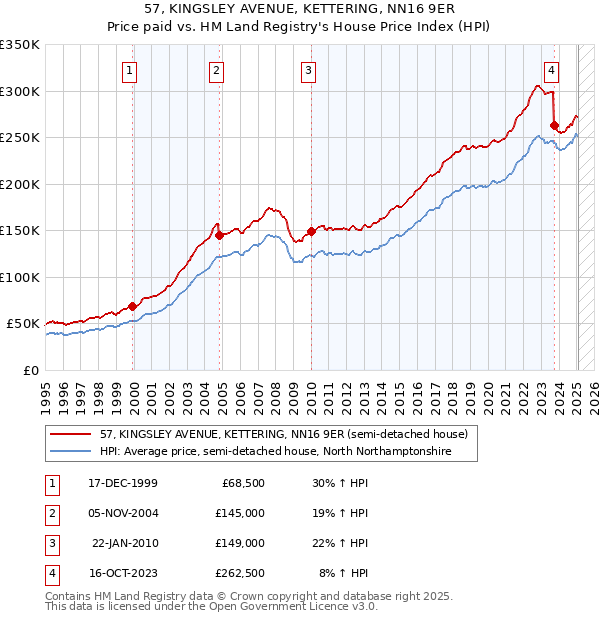 57, KINGSLEY AVENUE, KETTERING, NN16 9ER: Price paid vs HM Land Registry's House Price Index