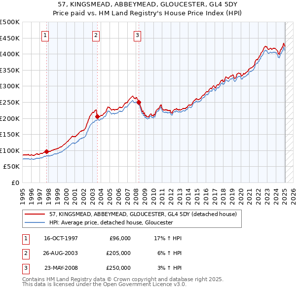 57, KINGSMEAD, ABBEYMEAD, GLOUCESTER, GL4 5DY: Price paid vs HM Land Registry's House Price Index