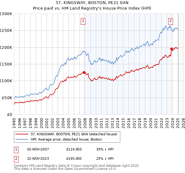 57, KINGSWAY, BOSTON, PE21 0AN: Price paid vs HM Land Registry's House Price Index